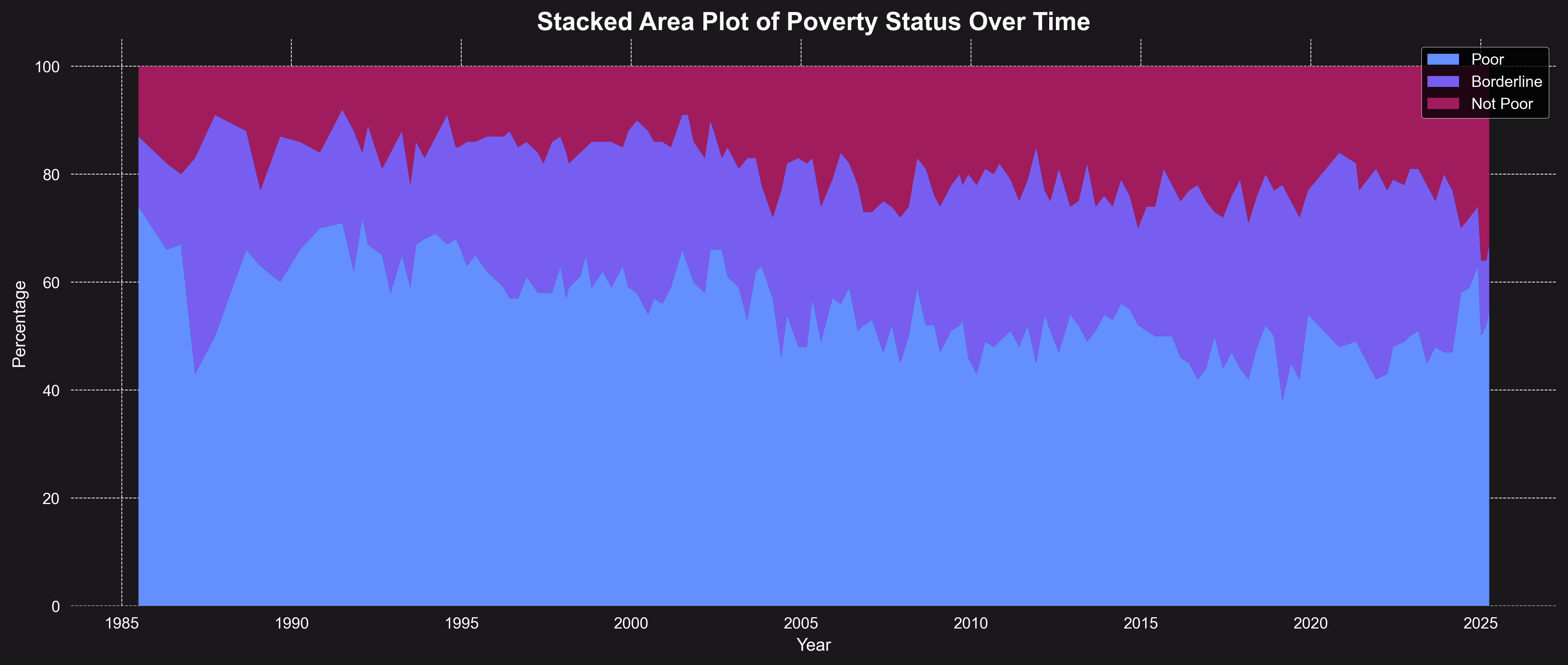 Stacked Area Plot of Poverty Status Over Time